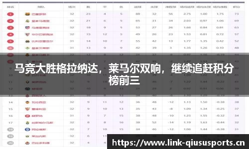 马竞大胜格拉纳达，莱马尔双响，继续追赶积分榜前三